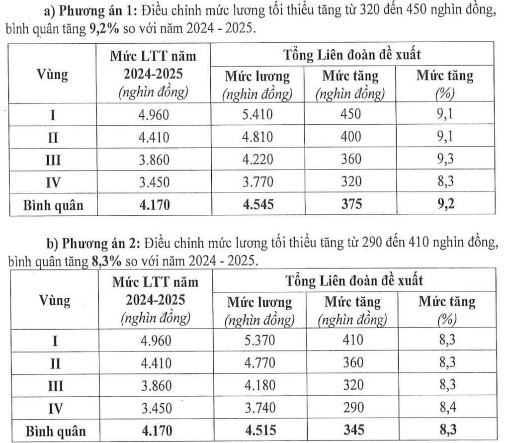 Bảng đề xuất các phương án điều chỉnh mức lương tối thiểu vùng cho năm 2026.