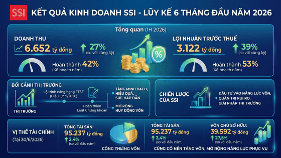 Báo cáo kết quả kinh doanh của SSI, minh họa cho việc lựa chọn các doanh nghiệp có nền tảng cơ bản vững chắc trong chiến lược đầu tư dài hạn.