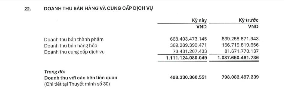 Báo cáo tài chính thể hiện doanh thu bán hàng và cung cấp dịch vụ, minh họa sự cần thiết của minh bạch tài chính trong quản trị doanh nghiệp