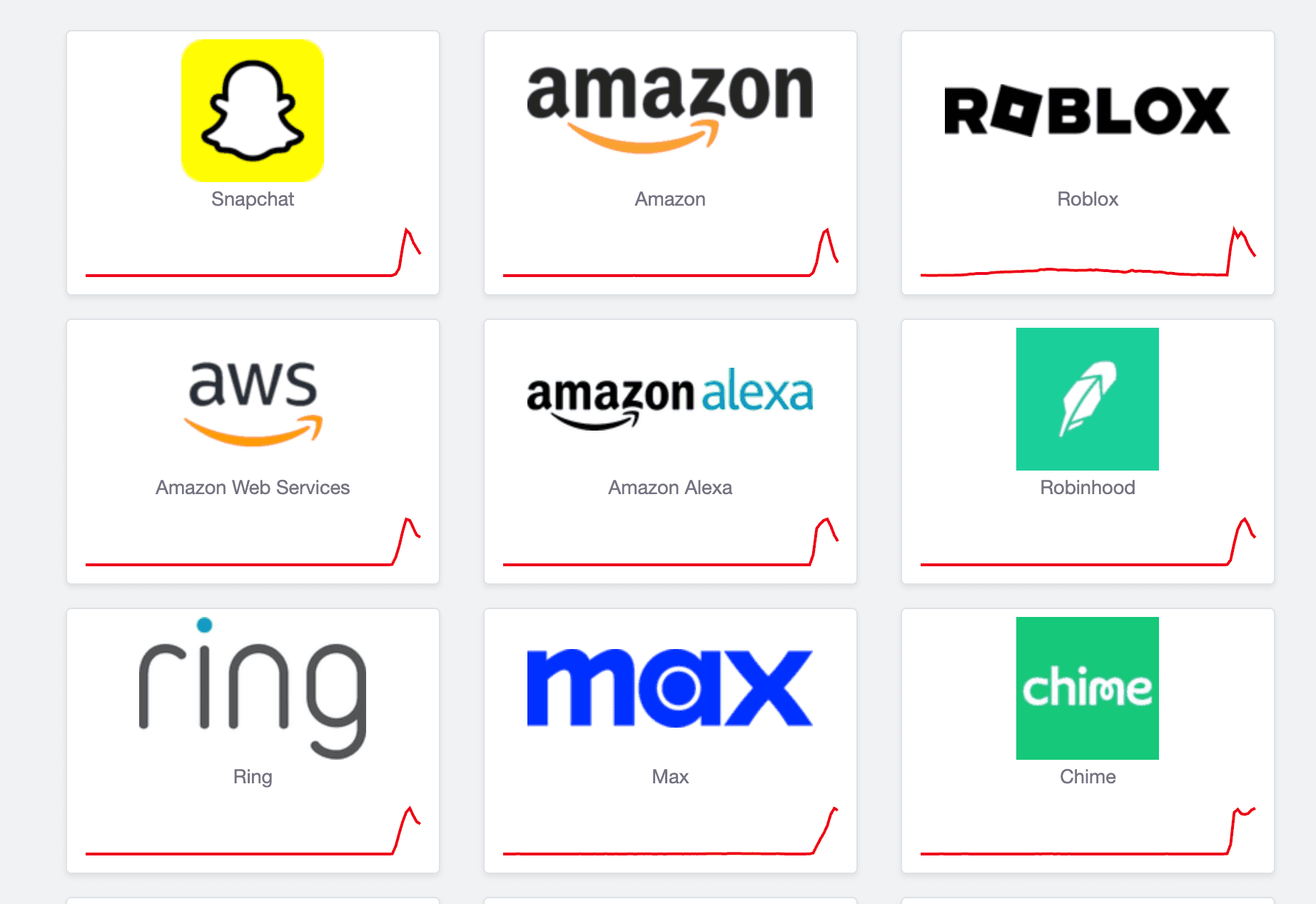 Các biểu tượng dịch vụ phổ biến như Snapchat, Amazon, AWS, Alexa hiển thị sự cố gián đoạn hoạt động trên Downdetector.