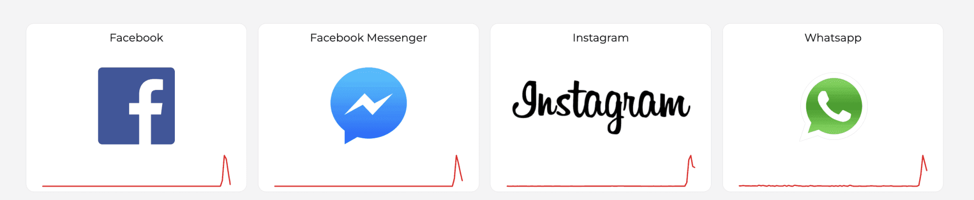 Các biểu tượng ứng dụng Facebook, Messenger, Instagram, WhatsApp với đồ thị báo cáo sự cố ngừng hoạt động.