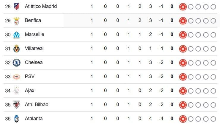 Các đội bóng như Atalanta, Atletico Madrid, Chelsea, Ajax ở nhóm cuối bảng Cúp C1, tạo ra những bất ngờ