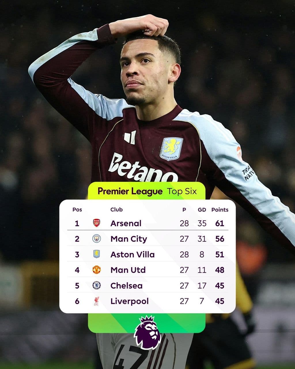 Cầu thủ Aston Villa và bảng xếp hạng Ngoại hạng Anh cho thấy vị trí top 3 của đội