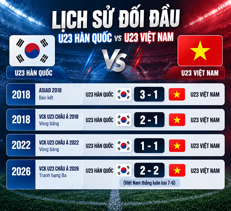 Cầu thủ U23 Hàn Quốc và U23 Việt Nam tranh bóng trong trận đấu ASIAD