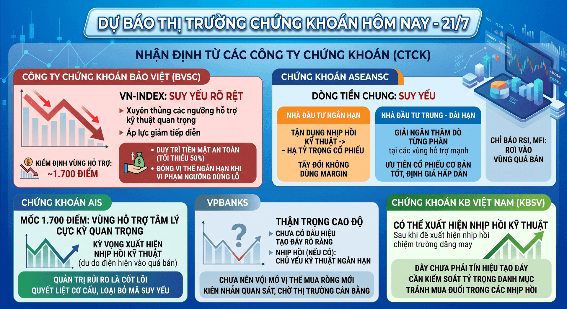 Dự báo thị trường chứng khoán Việt Nam hôm nay với các nhận định và chiến lược đầu tư từ công ty chứng khoán
