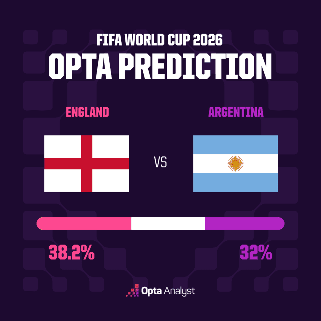 Dự đoán của siêu máy tính Opta về tỷ lệ thắng giữa Anh và Argentina.