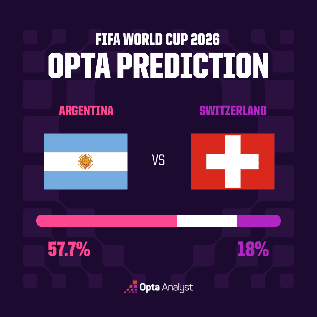 Dự đoán của siêu máy tính Opta về trận đấu Argentina vs Thụy Sĩ tại World Cup 2026