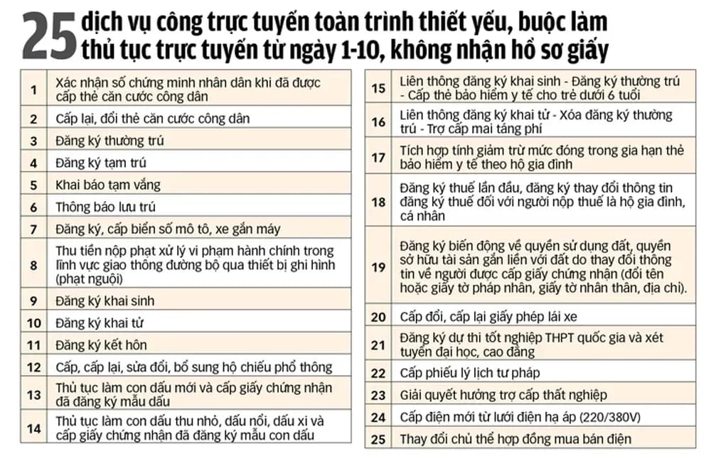 Danh sách 25 dịch vụ công thiết yếu không yêu cầu hồ sơ giấy từ tháng 10/2025