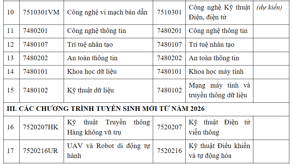 Danh sách các ngành đào tạo đại trà và chương trình tuyển sinh mới năm 2026 tại PTIT, thể hiện chính sách học bổng và định hướng phát triển giáo dục