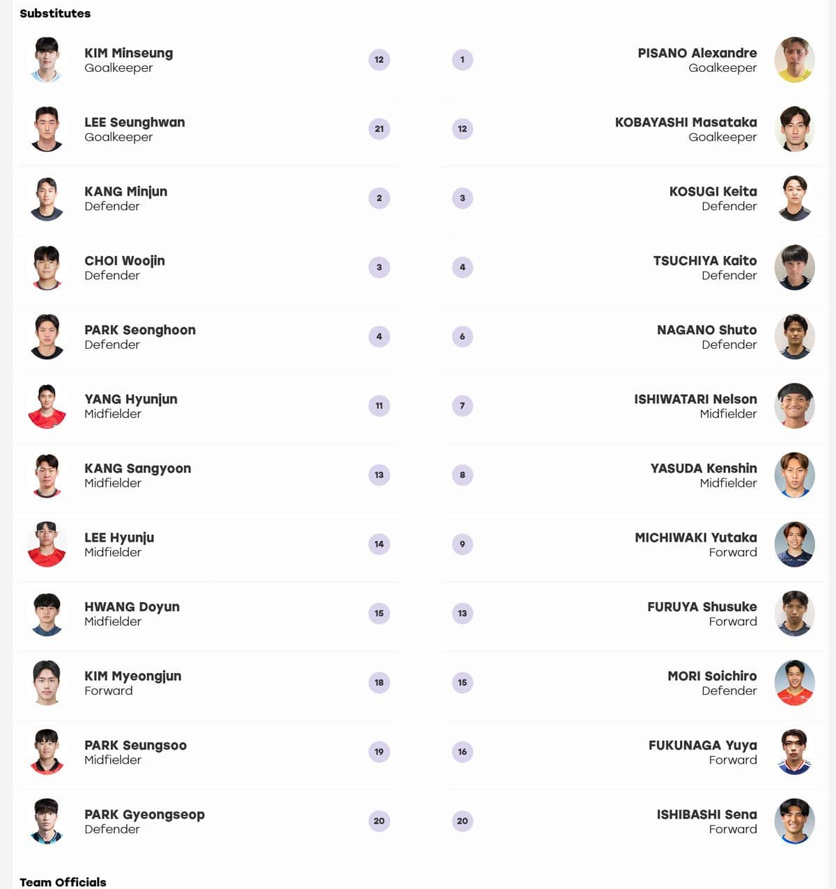 Danh sách cầu thủ dự bị của U23 Hàn Quốc và U23 Nhật Bản, minh chứng cho chiều sâu đội hình.