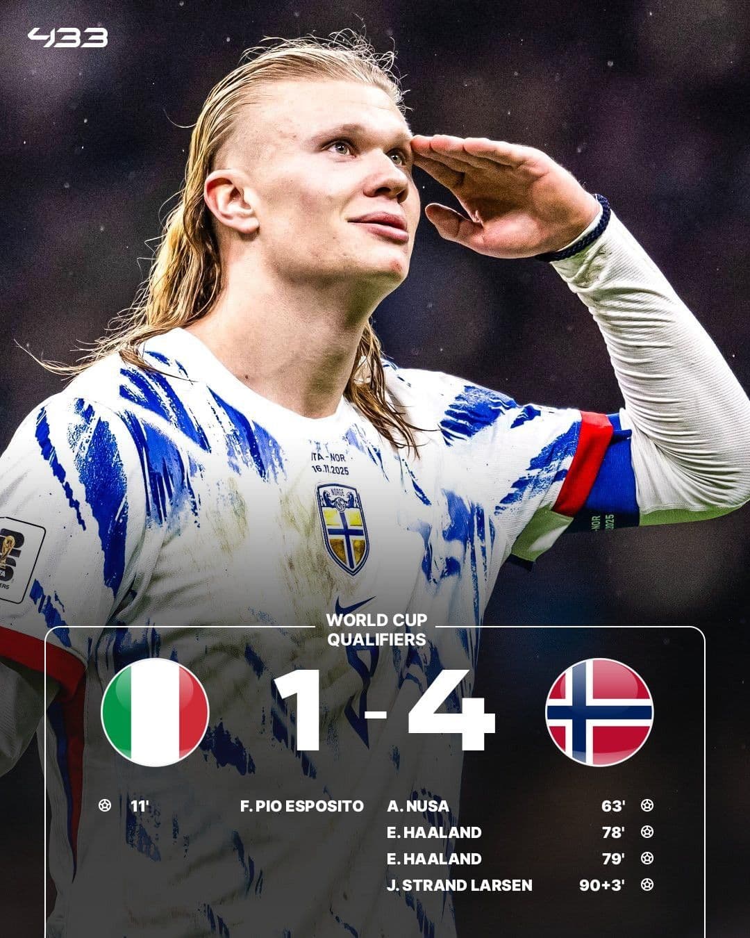 Erling Haaland và kết quả trận đấu lịch sử Na Uy 4-1 Italia, giành vé World Cup 2026.