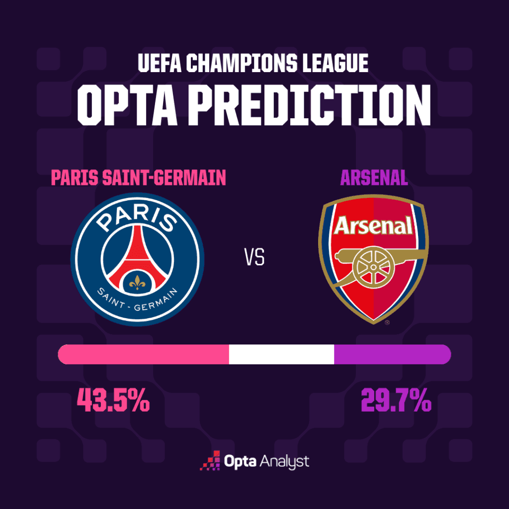 Đồ họa dự đoán của Opta cho trận chung kết Champions League giữa Paris Saint-Germain và Arsenal, hiển thị tỷ lệ thắng của mỗi đội.