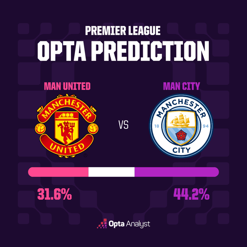Đồ họa dự đoán của Opta cho trận đấu giữa Manchester United và Manchester City, hiển thị tỷ lệ thắng 31.6% và 44.2%.