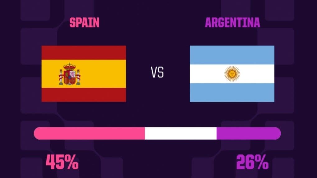 Đồ họa dự đoán tỷ số trận đấu giữa Tây Ban Nha và Argentina, minh họa sự khó lường của bóng đá.