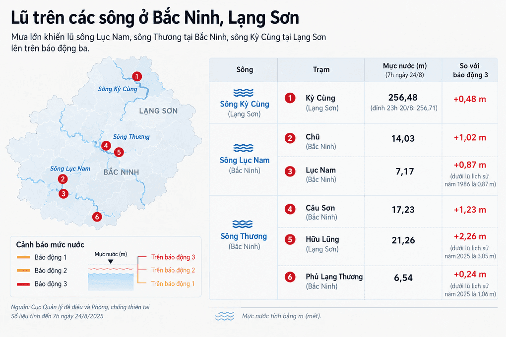 Đồ họa hiển thị mực nước lũ trên các sông Lục Nam, Sông Thương và Sông Kỳ Cùng ở Bắc Ninh, Lạng Sơn, vượt mức báo động 3.