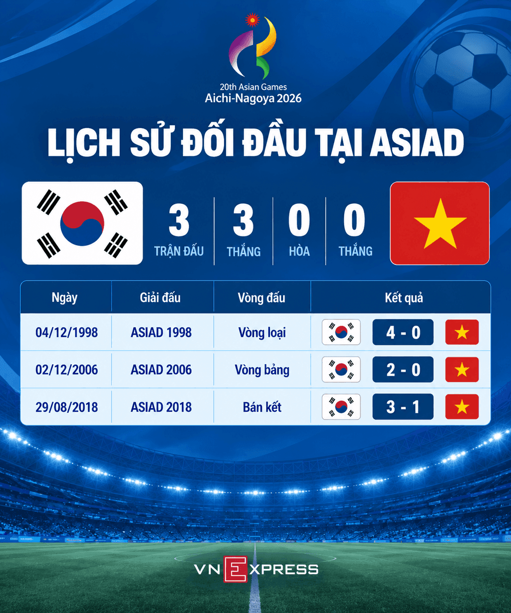 Đồ họa lịch sử đối đầu giữa U23 Hàn Quốc và U23 Việt Nam tại ASIAD, minh họa sự khác biệt về động lực