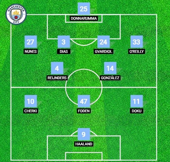 Đội hình dự kiến của Manchester City, thể hiện sức mạnh và chiến thuật trong lịch sử đối đầu.