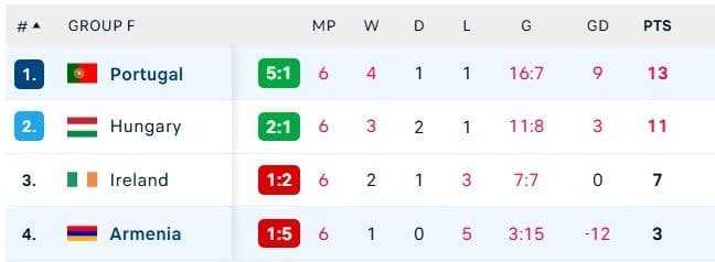 Đội hình ra sân của Bồ Đào Nha và Armenia cho trận đấu.