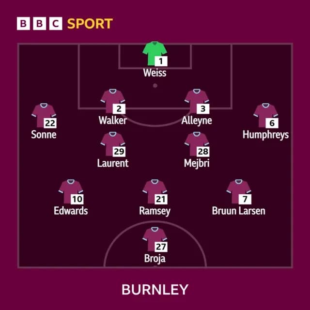 Đội hình ra sân của Burnley trong trận đấu với West Brom, thể hiện sự vắng mặt của Zian Flemming.