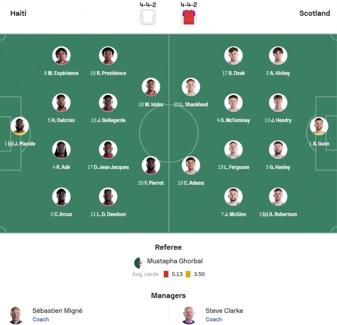 Đội hình ra sân của Haiti và Scotland tại World Cup 2026