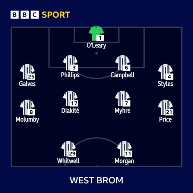 Đội hình ra sân của West Brom trong trận đấu với Burnley, phản ánh những thay đổi chiến thuật do án treo giò của Heggebo.