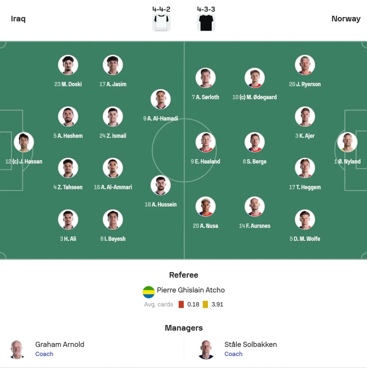Đội hình ra sân và sơ đồ chiến thuật của Iraq và Na Uy trong trận đấu World Cup