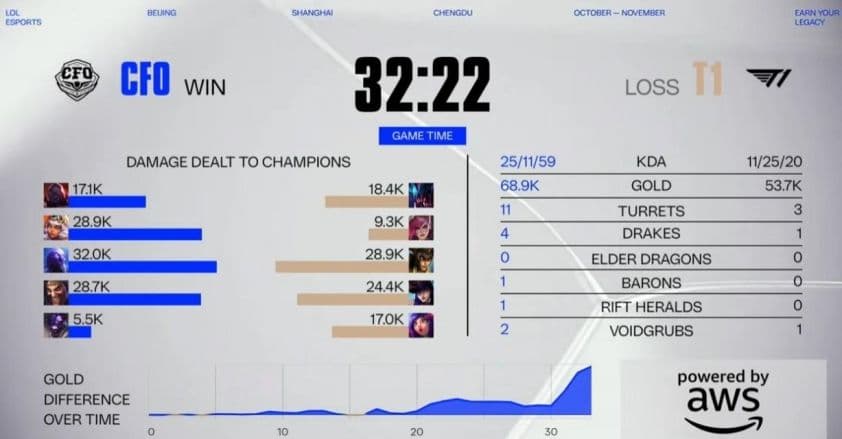 Đội tuyển CTBC Flying Oyster (CFO) ăn mừng chiến thắng lịch sử trước T1 tại CKTG 2025.