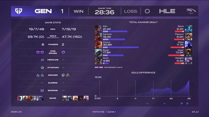 Đội tuyển Gen.G ăn mừng chiến thắng, minh chứng cho sự bền bỉ và tinh thần không ngừng nghỉ.