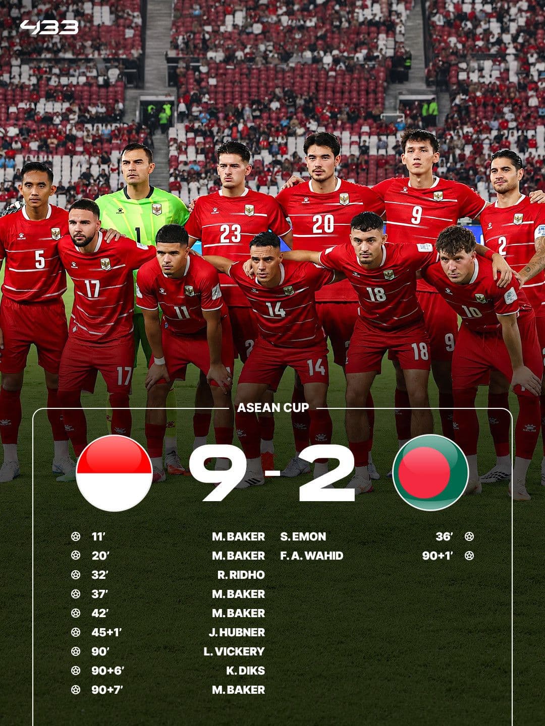 Đội tuyển Indonesia và bảng thống kê chi tiết tỷ số 9-2, bao gồm các bàn thắng và thời gian bù giờ gây tranh cãi.