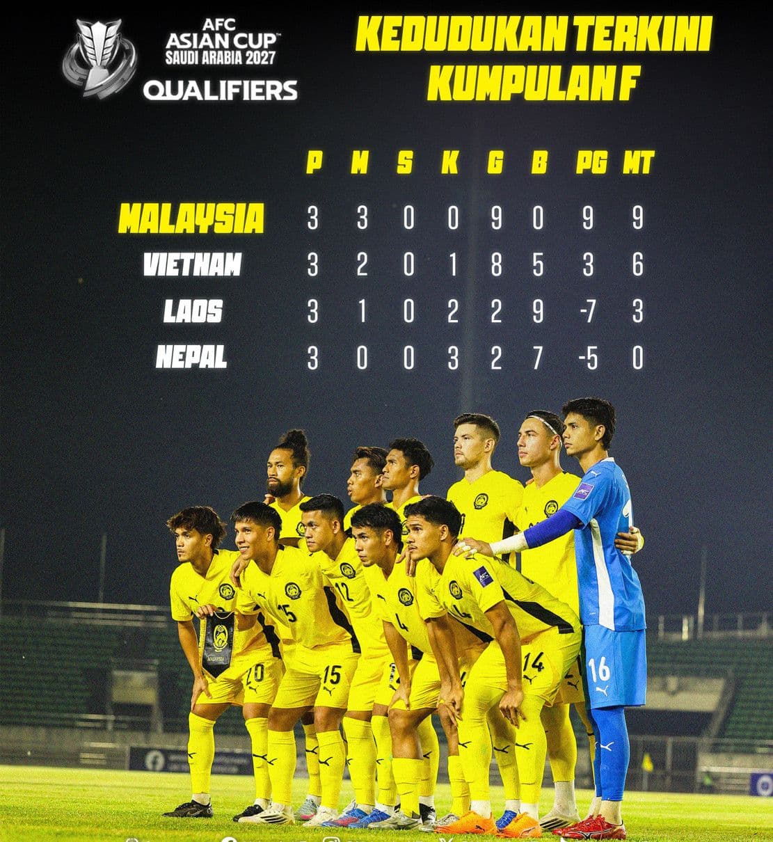 Đội tuyển Malaysia và bảng xếp hạng vòng loại Asian Cup 2027, thể hiện áp lực và kỳ vọng.