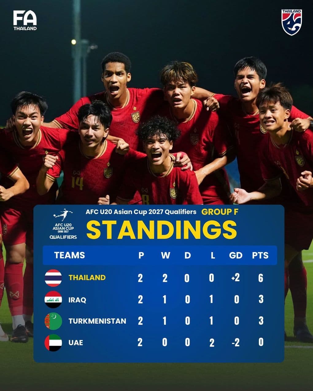 Đội tuyển U20 Thái Lan ăn mừng chiến thắng và dẫn đầu bảng F vòng loại U20 châu Á 2027.