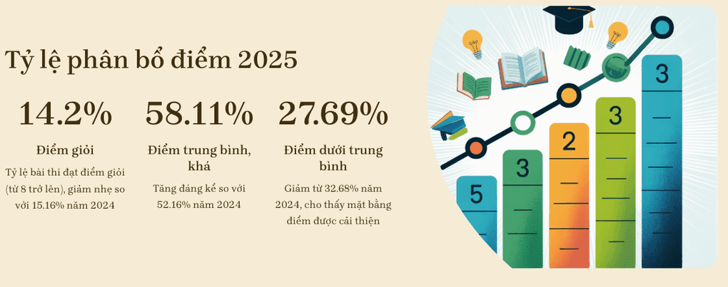 Điểm chuẩn lớp 10 TPHCM năm 2025 trước giờ G: Liệu có xuống dưới 10? - 2