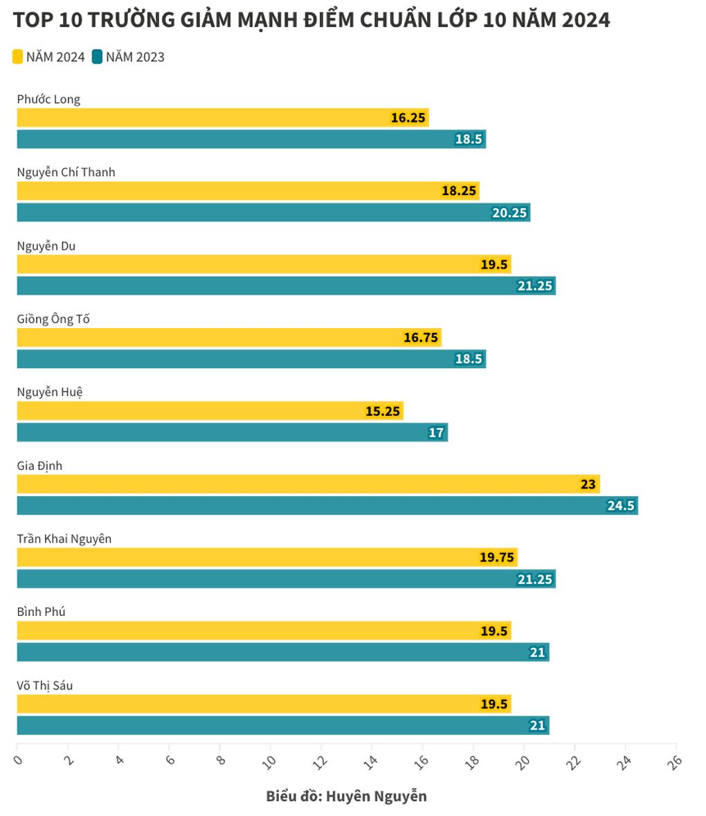 Điểm chuẩn lớp 10 TPHCM năm 2025 trước giờ G: Liệu có xuống dưới 10? - 4