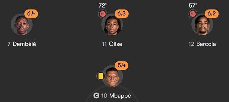 Điểm số thấp của các cầu thủ tấn công Pháp như Mbappe, Dembele, Olise cho thấy sự bế tắc