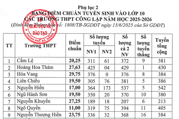 Điểm thi, điểm chuẩn vào lớp 10 của Đà Nẵng năm 2025, điểm chuẩn cao nhất tới 32