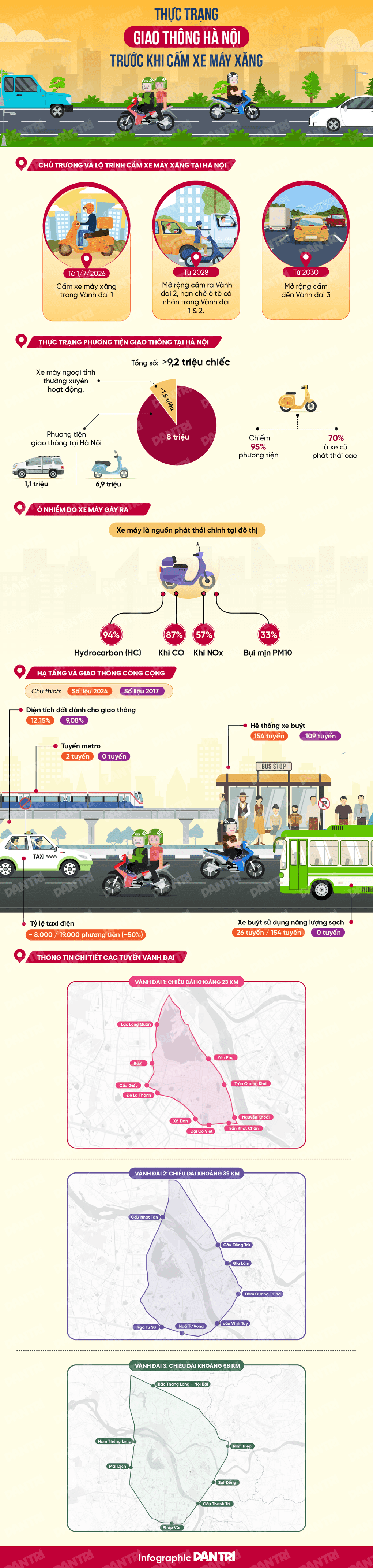 Infographic chi tiết về thực trạng giao thông, phát thải và hạ tầng công cộng tại Hà Nội trước khi triển khai vùng phát thải thấp.