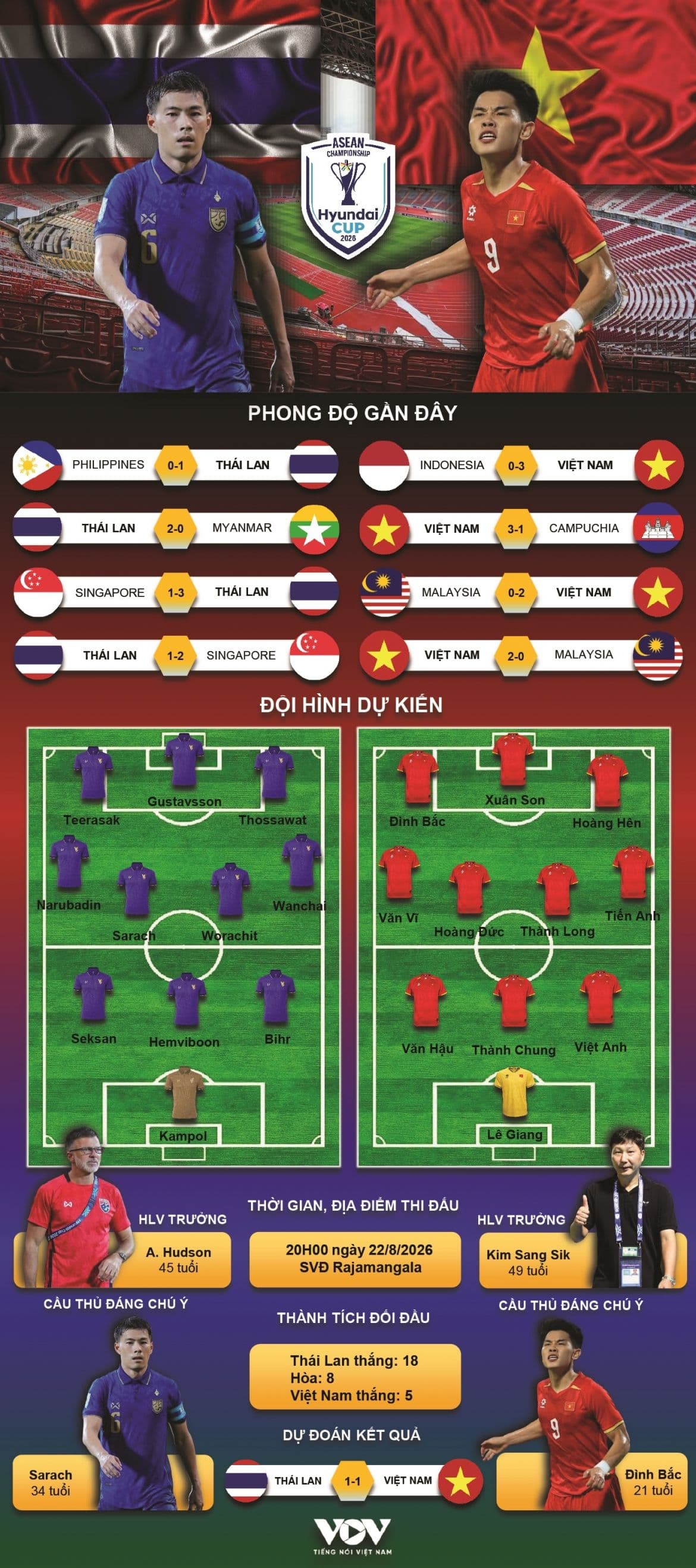 Infographic chi tiết về trận đấu giữa Thái Lan và Việt Nam, bao gồm đội hình dự kiến, phong độ gần đây và lịch sử đối đầu, minh họa cho việc theo dõi trực tiếp trong kỷ nguyên số.
