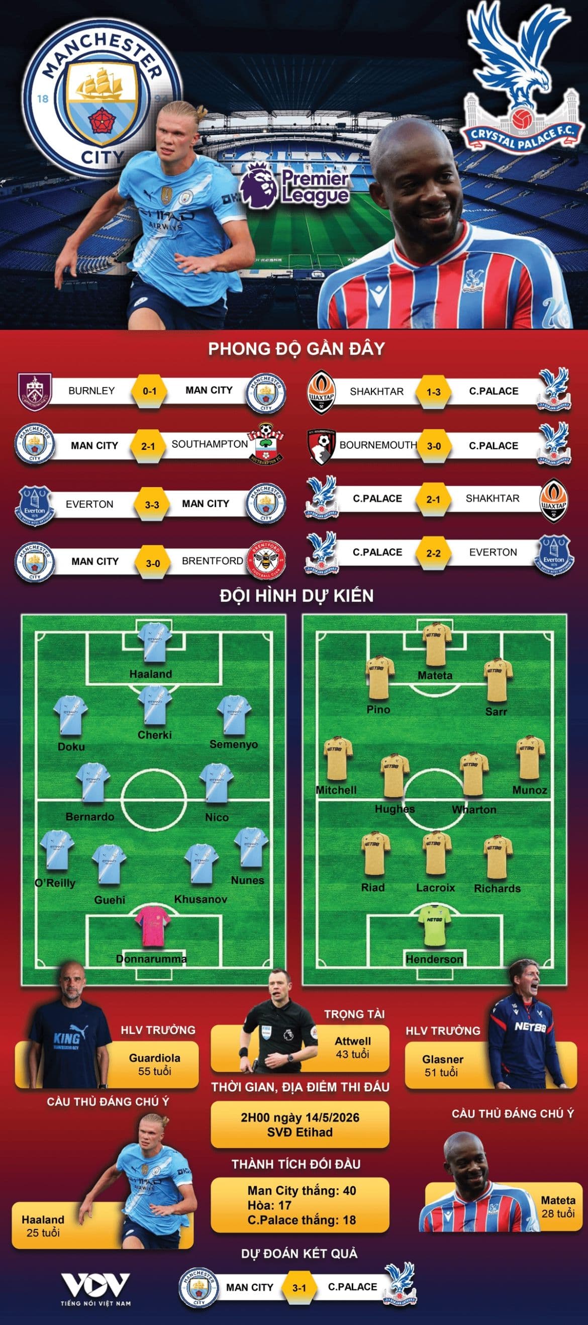Infographic dự đoán kết quả và đội hình trận đấu giữa Man City và Crystal Palace, phản ánh khía cạnh chiến lược và tương lai của các trận đấu Ngoại hạng Anh.
