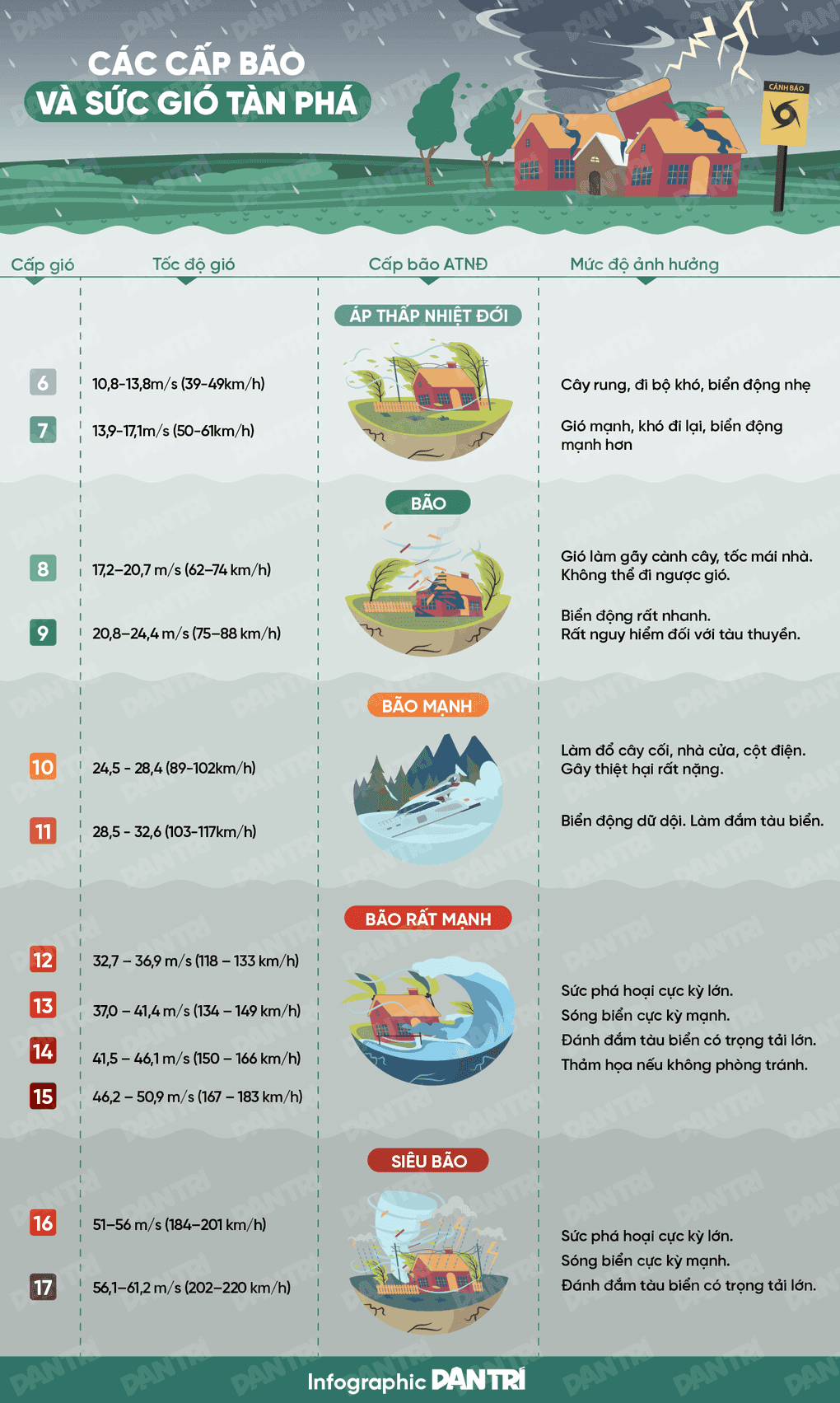 Infographic giải thích các cấp độ bão và mức độ tàn phá của siêu bão cấp 17.