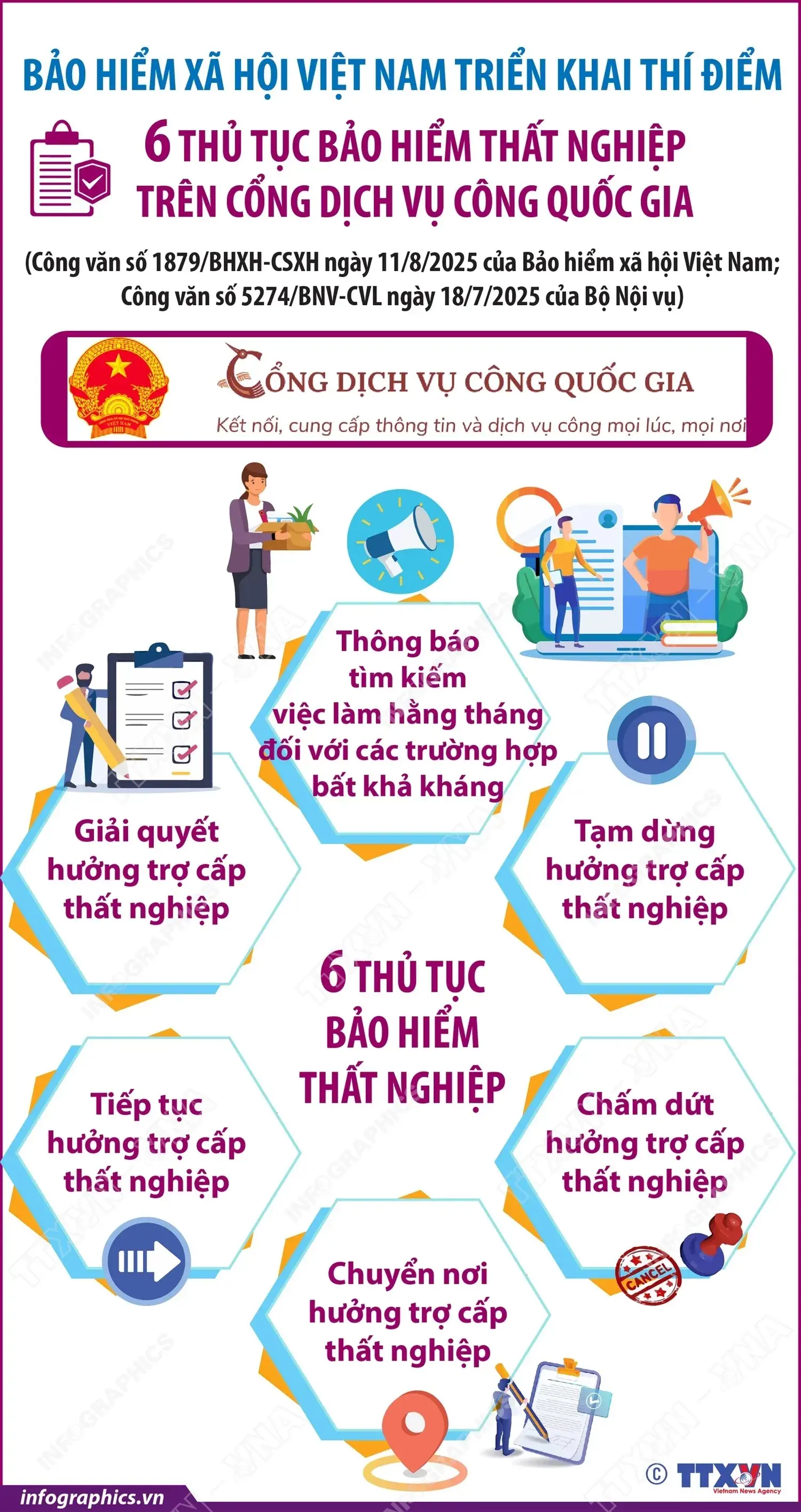 Infographic minh họa 6 thủ tục bảo hiểm thất nghiệp được triển khai trực tuyến trên Cổng Dịch vụ công Quốc gia, với các biểu tượng số hóa và người dùng tương tác.