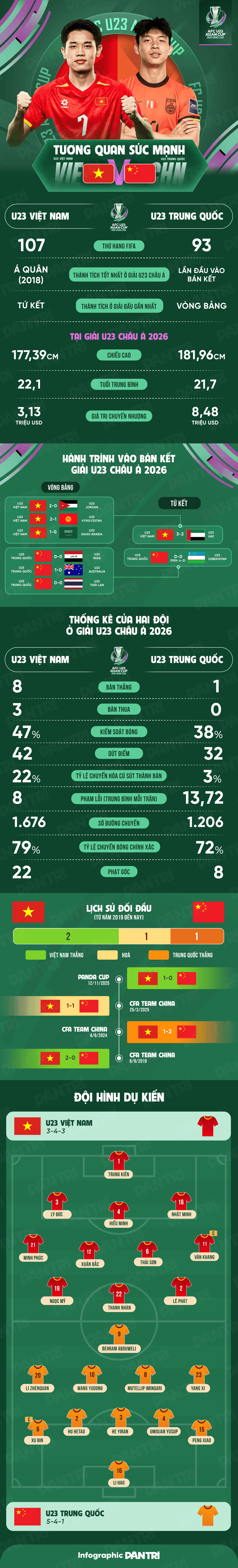 Infographic so sánh sức mạnh, thành tích và đội hình dự kiến của U23 Việt Nam và U23 Trung Quốc trước trận bán kết