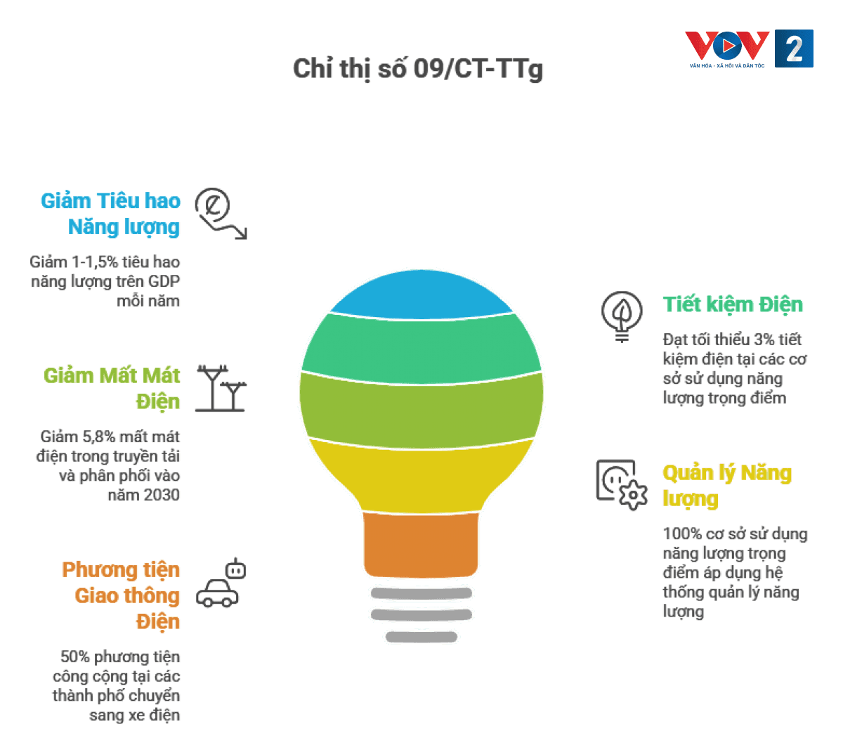 Infographic tóm tắt Chỉ thị số 09/CT-TTg của Thủ tướng Chính phủ về tăng cường tiết kiệm năng lượng và thúc đẩy chuyển dịch năng lượng.