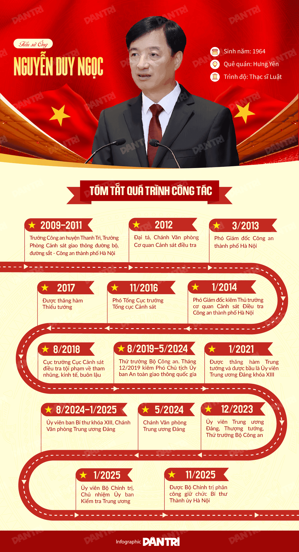 Infographic tóm tắt quá trình công tác và kinh nghiệm của Bí thư Thành ủy Hà Nội Nguyễn Duy Ngọc.