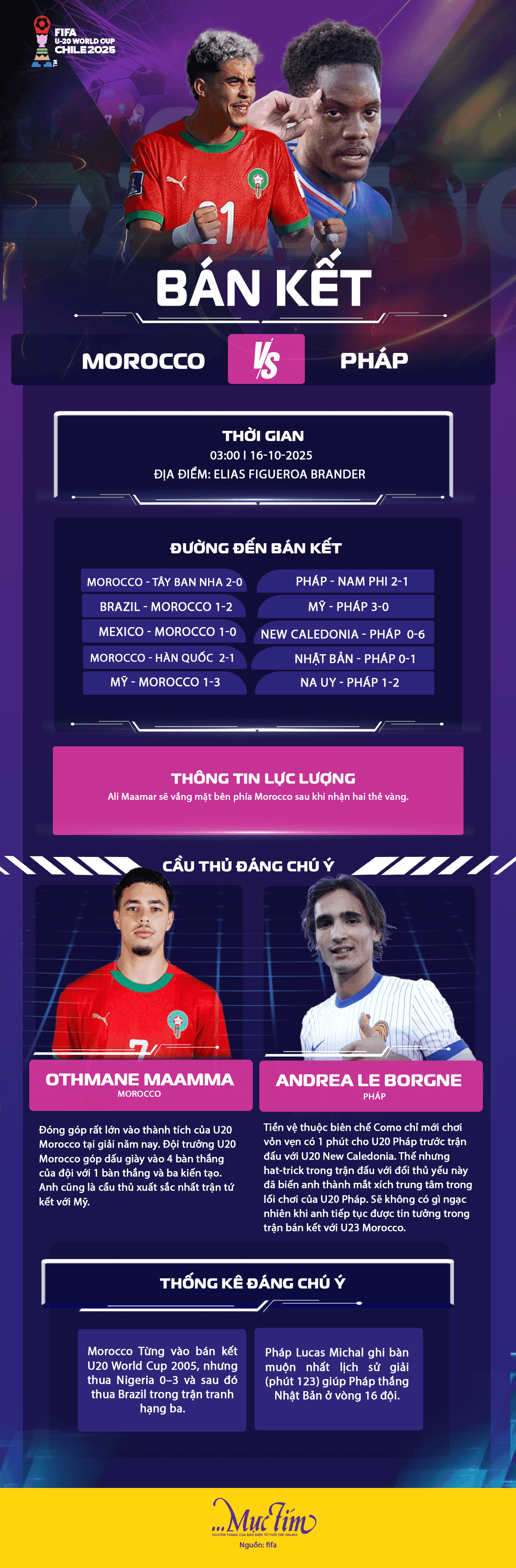 Infographic trận bán kết U20 World Cup 2025 giữa U20 Morocco và U20 Pháp, với thông tin cầu thủ và đường đến bán kết.