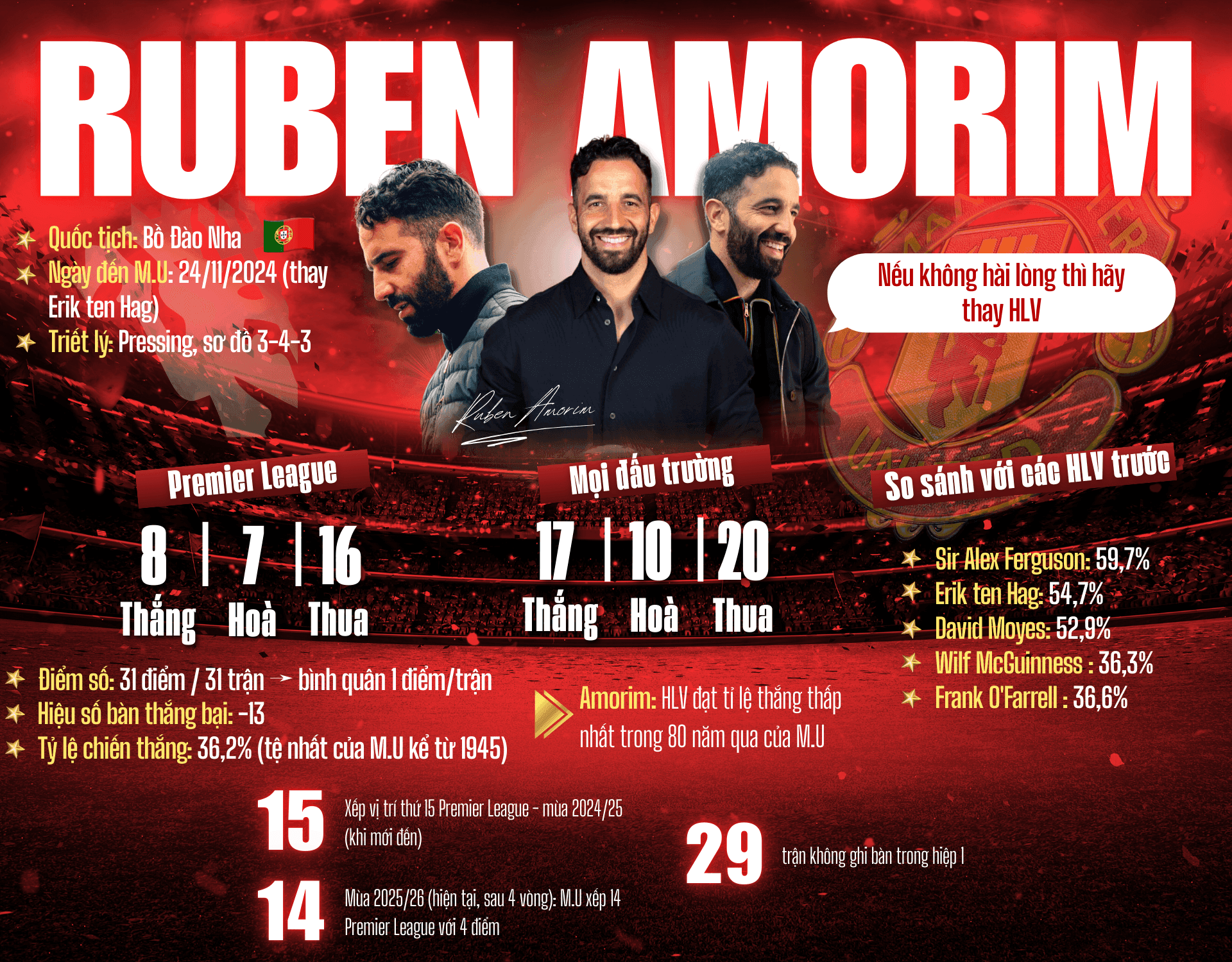 Infographic về thành tích và áp lực của HLV Ruben Amorim tại Man Utd trước trận gặp Chelsea.