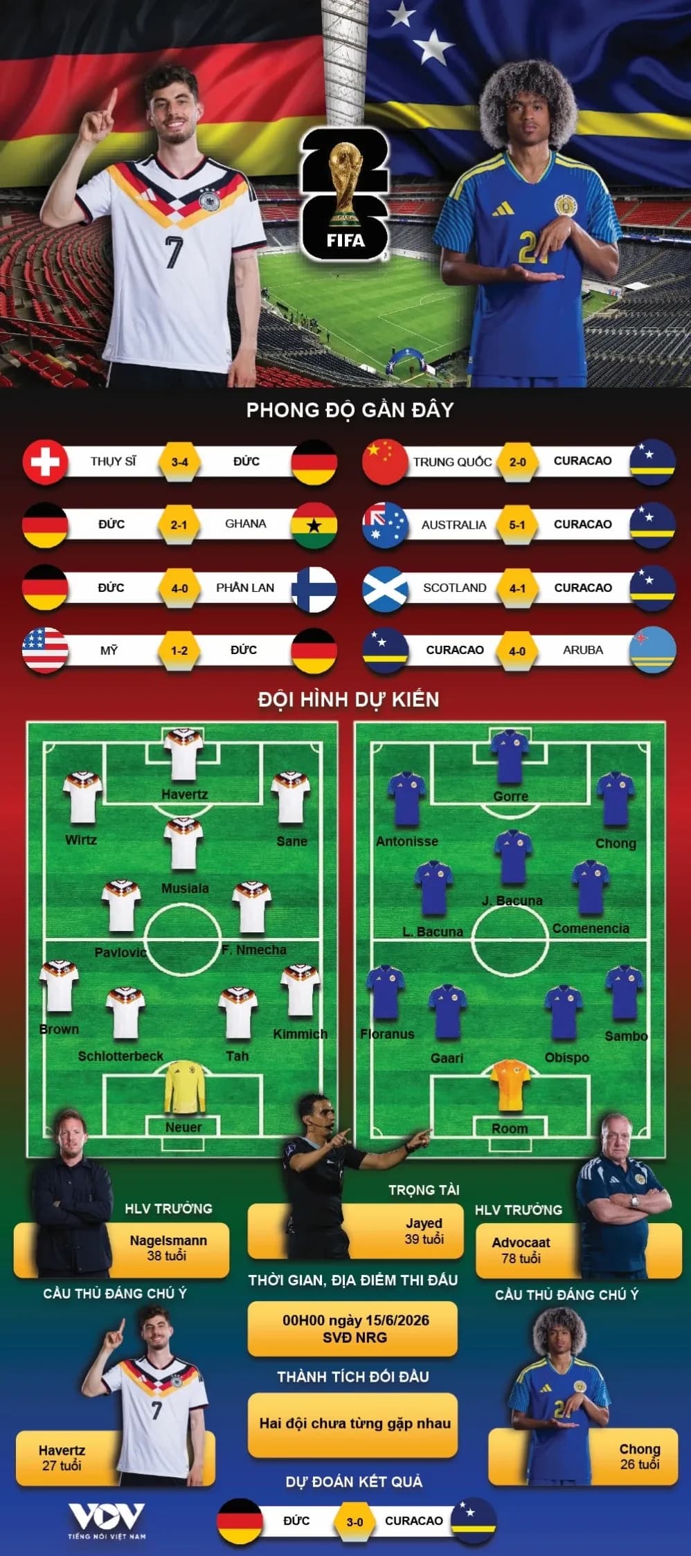 Infographic về trận đấu Đức vs Curacao, bao gồm đội hình dự kiến và phong độ.