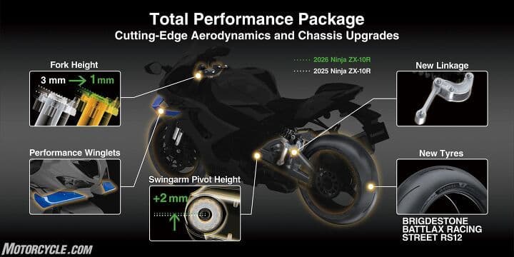 Kawasaki ZX-10R 2026 màu xanh lá cây đang tăng tốc trên đường đua, tượng trưng cho sự tiến hóa và tương lai của một biểu tượng tốc độ.