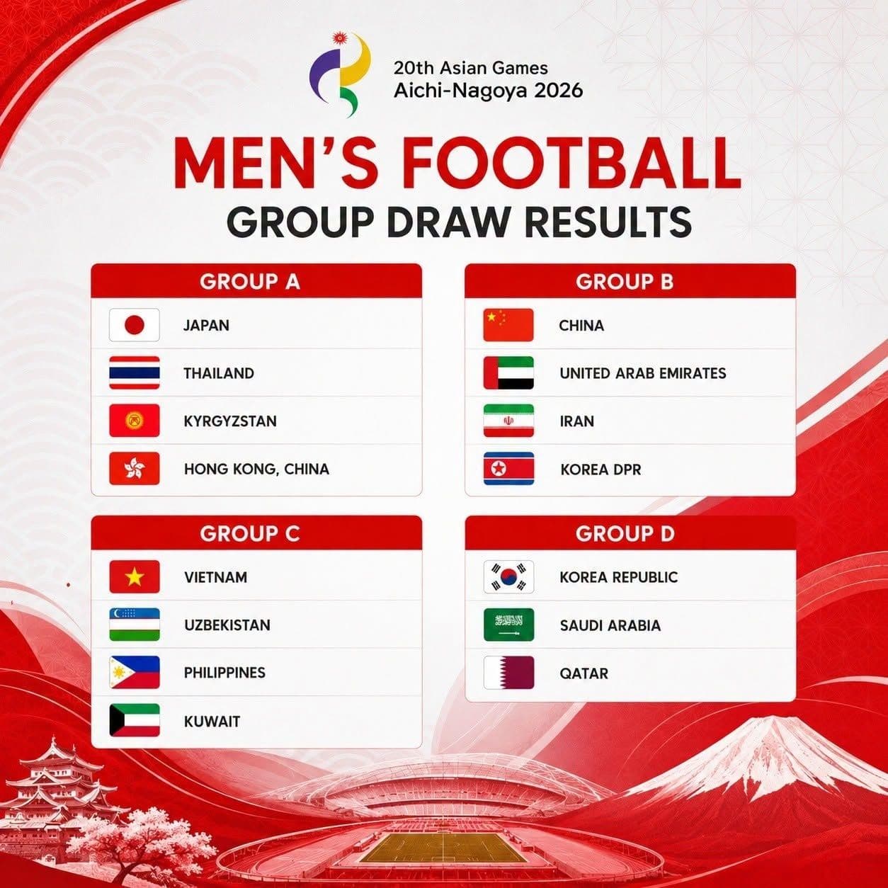 Kết quả bốc thăm môn bóng đá nam ASIAD 2026, với U23 Việt Nam ở bảng C cùng Uzbekistan, Philippines và Kuwait.