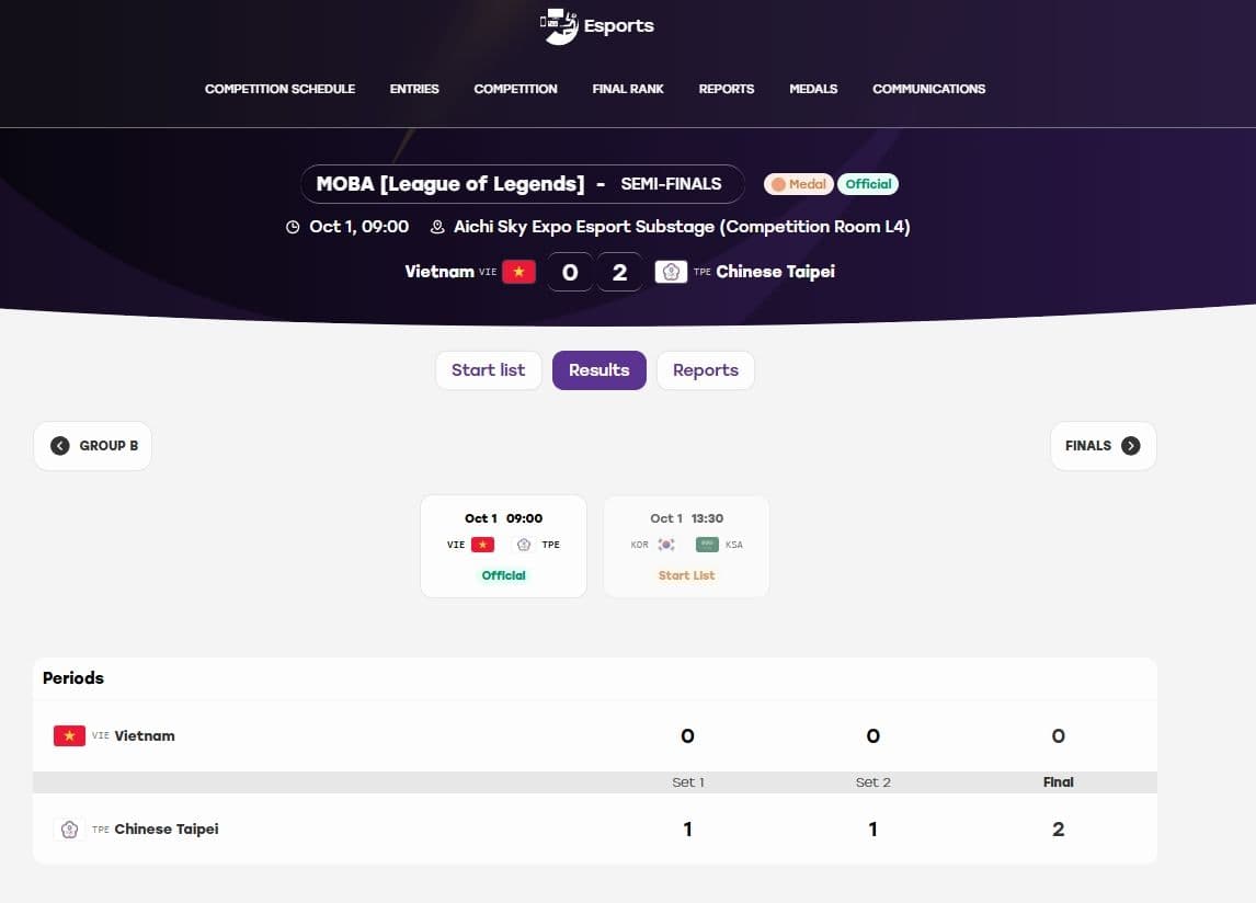 Kết quả bán kết Liên Minh Huyền Thoại eSports giữa Việt Nam và Đài Bắc Trung Hoa tại ASIAD 2026.