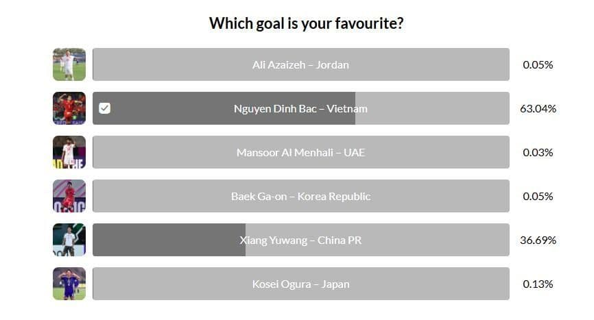 Kết quả bình chọn trực tuyến của AFC cho 'Bàn thắng đẹp nhất', cho thấy sự tham gia của người hâm mộ.
